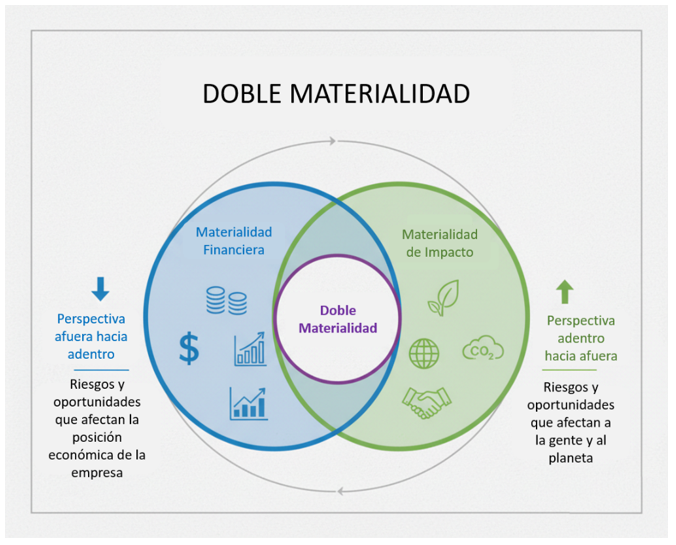 Tipos de materialidad