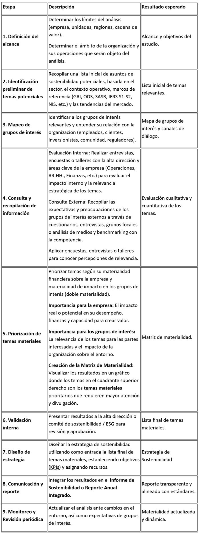 Tipos de materialidad